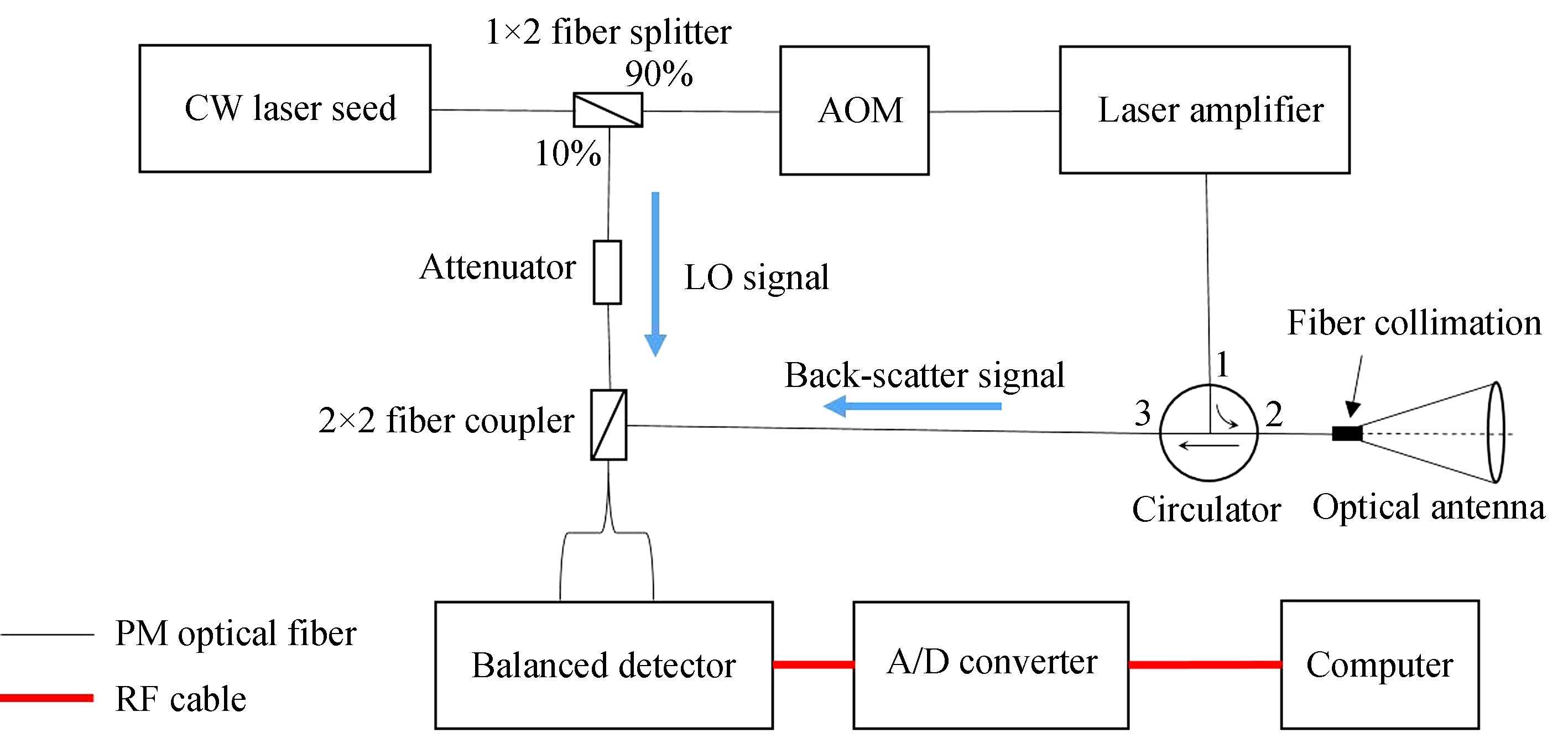 Schematic diagram of the all-fiber CW coherent wind lidar system