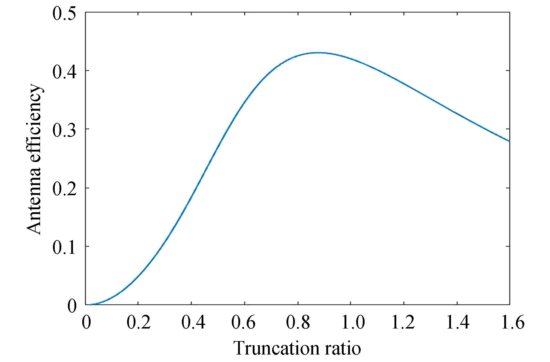 Curve of antenna efficiency versus truncation ratio