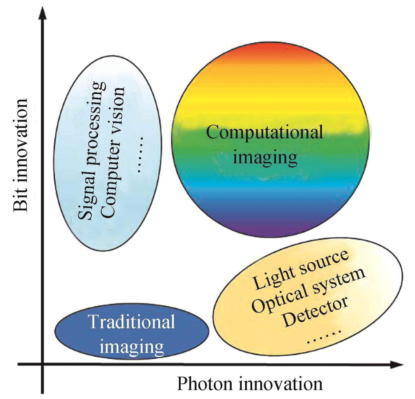 Computational imaging technology combining optics and informatics