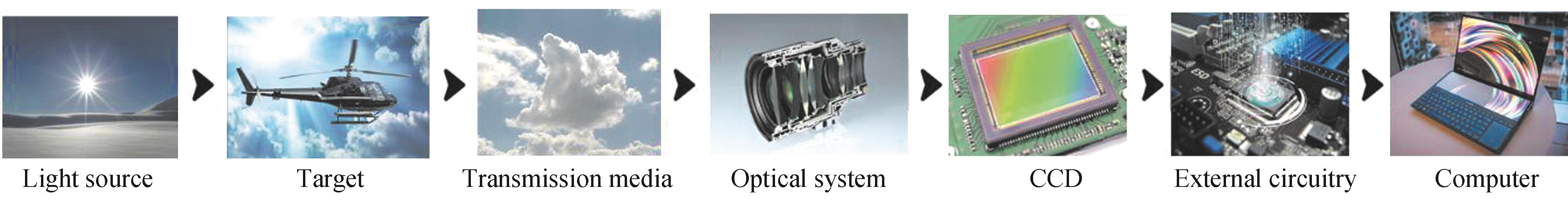 Full link optical path imaging model