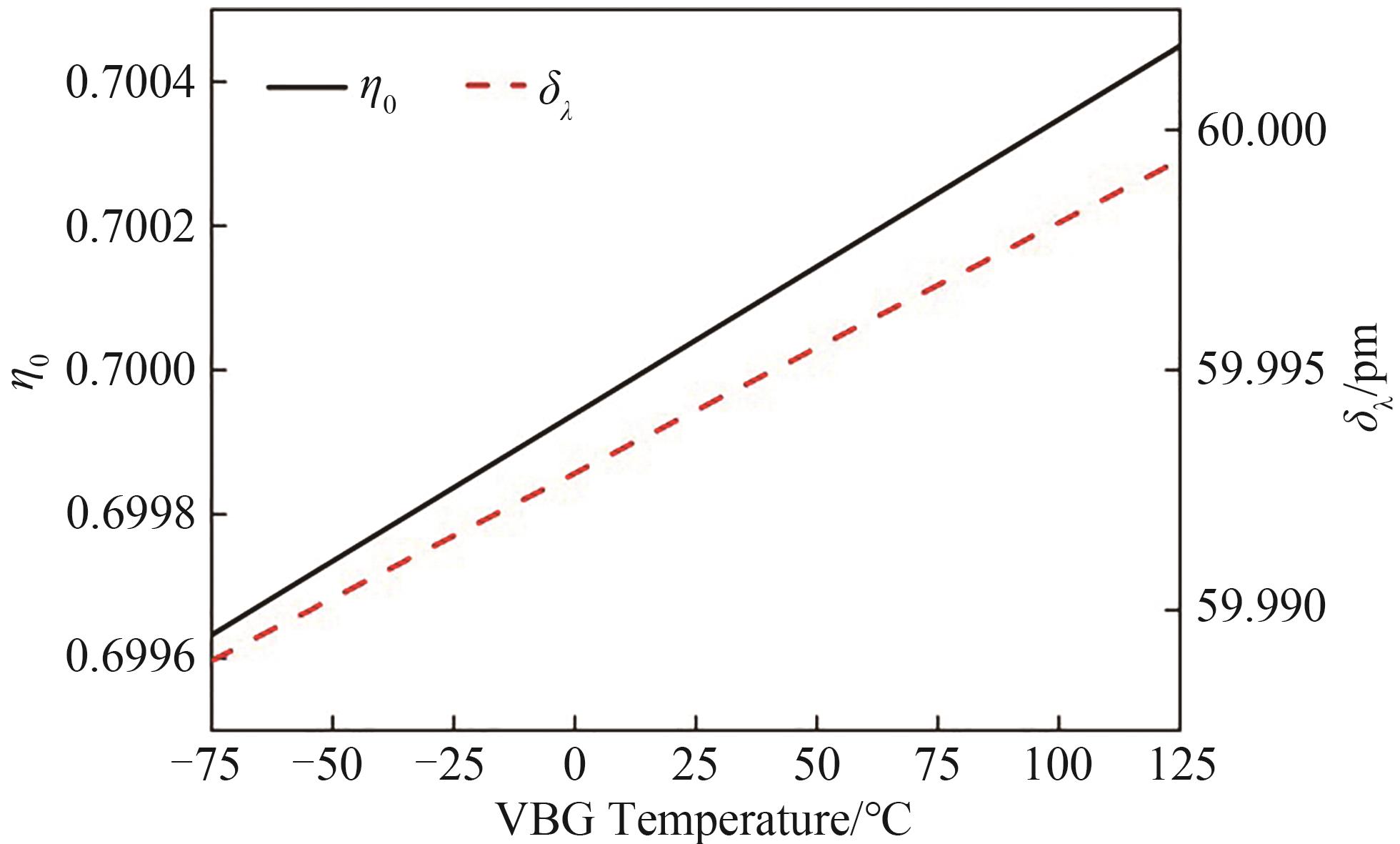 Influence of VBG temperature on η0 and δλ