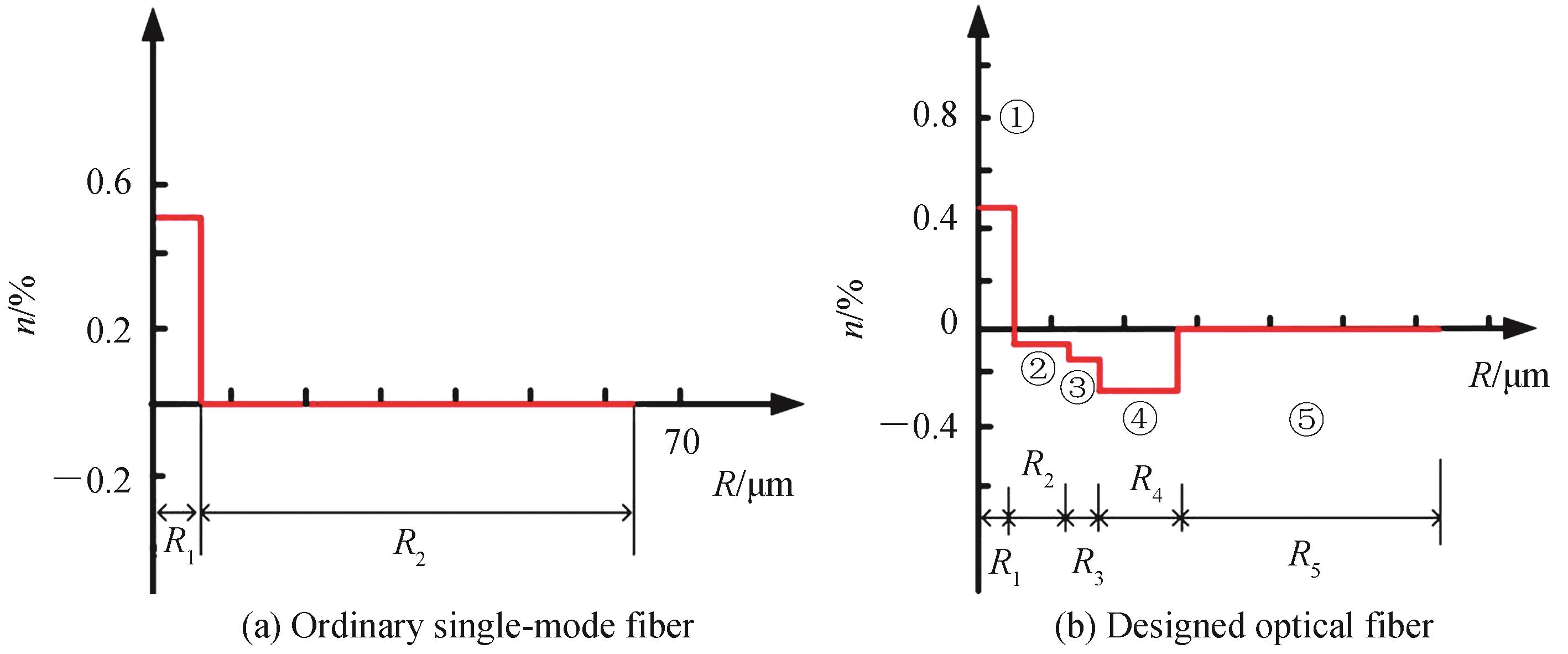 Refractive index profile distribution of G.652 and designed optical fiber