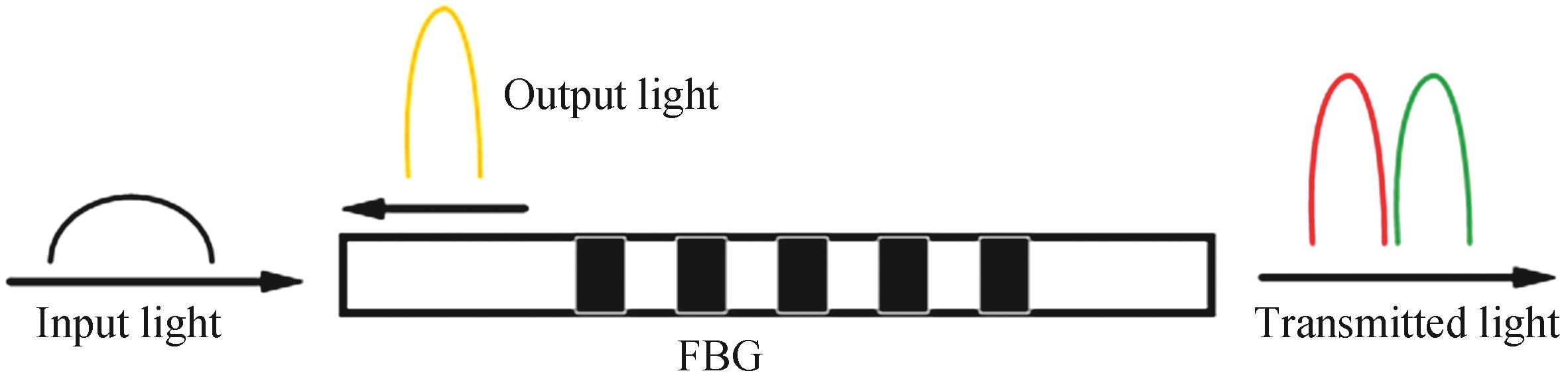 The transmission structure of the FBG