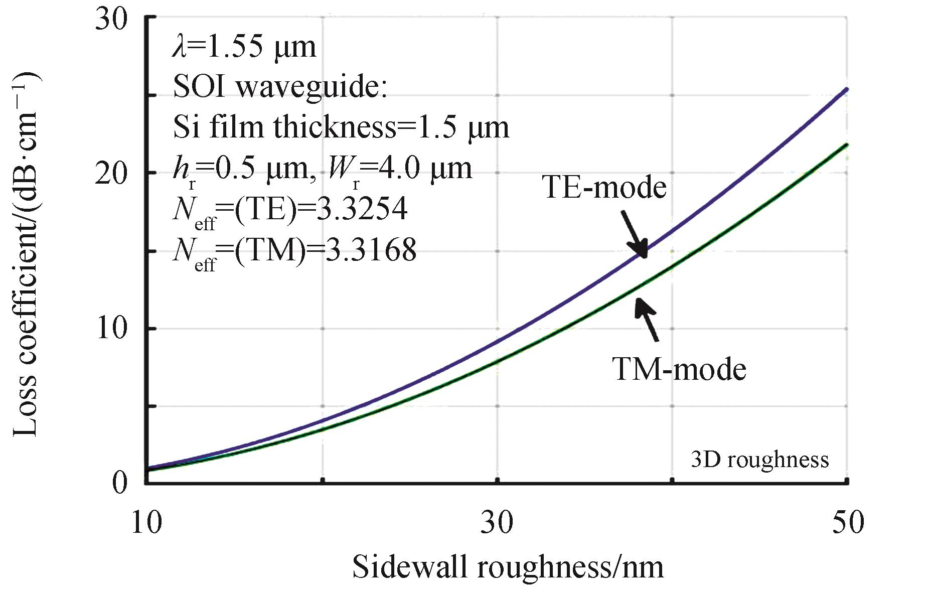 Numerical simulations for the OPL coefficient α3D vs SWR of SOI waveguide for TE- and TM-mode