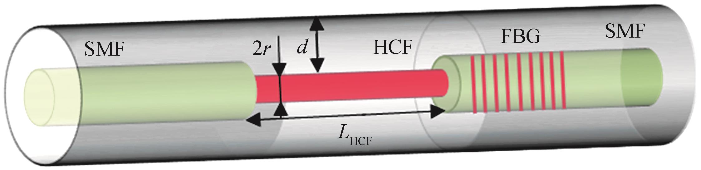 Schematic diagram of the FBG-HCF temperature-strain dual-parameter sensor