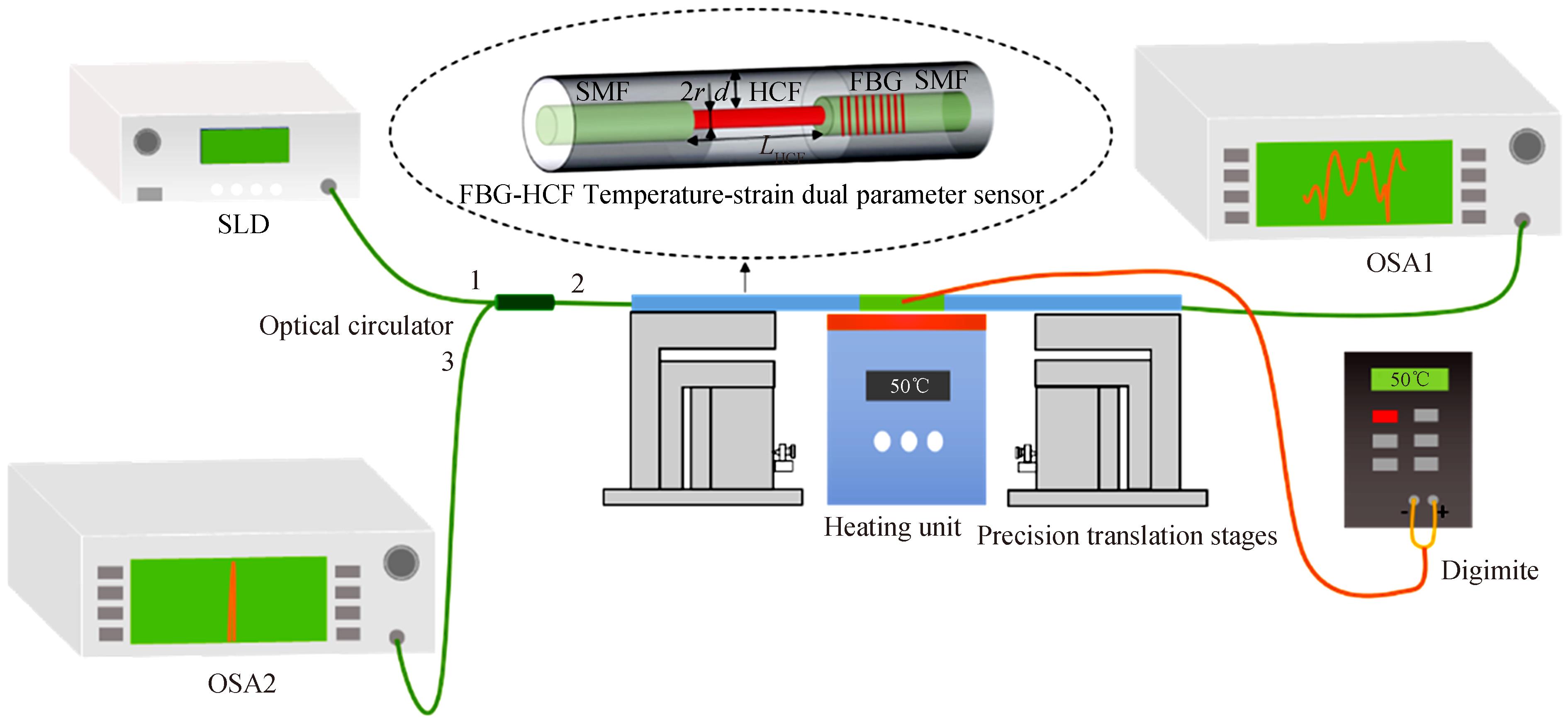 Experimental setup of the FBG-HCF temperature-strain dual-parameter sensing system
