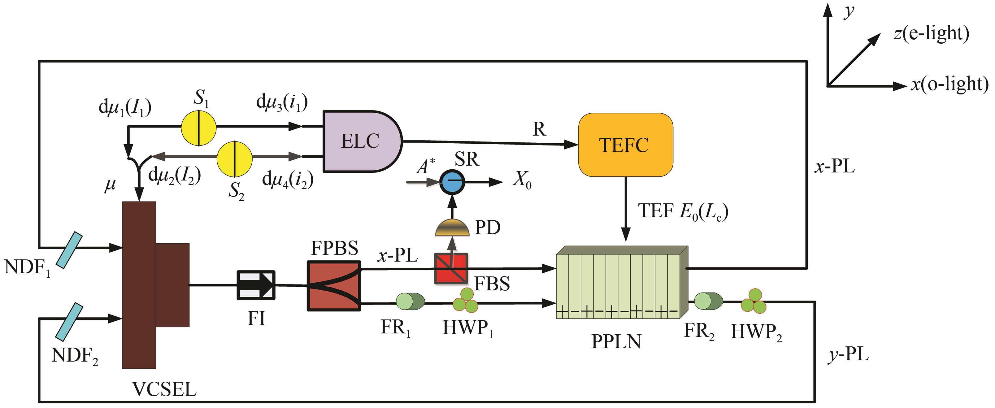 Schematic diagram for reconfigurable chaotic logic operations of VCSEL with optical feedback