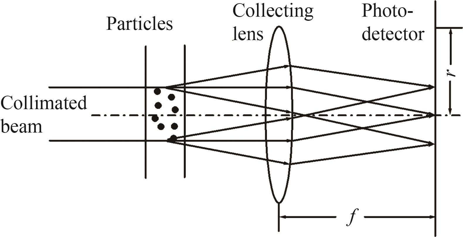 Schematic of particle size measurement based on forward light scattering