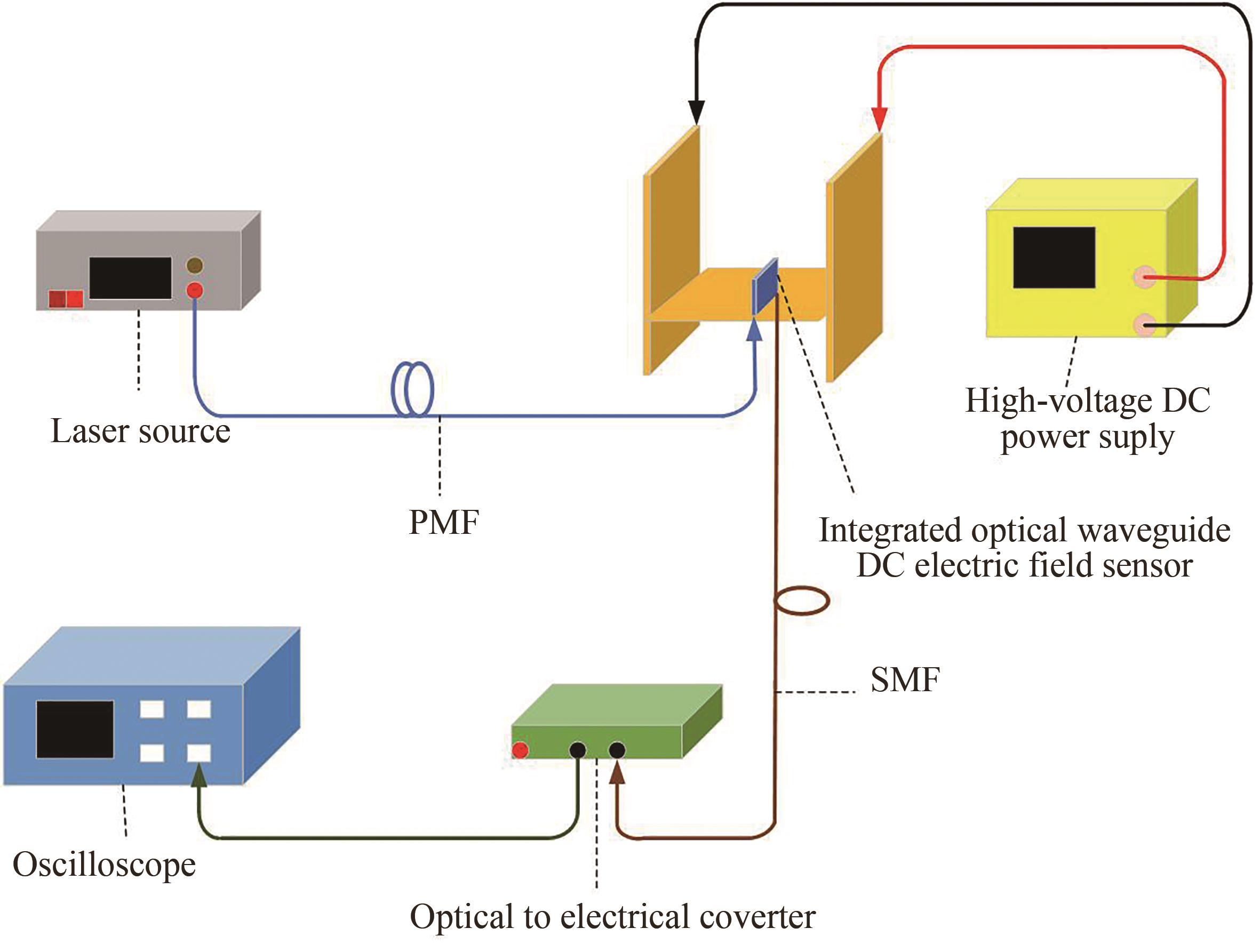 Schematic of the integrated optical waveguide DC electric field sensor system