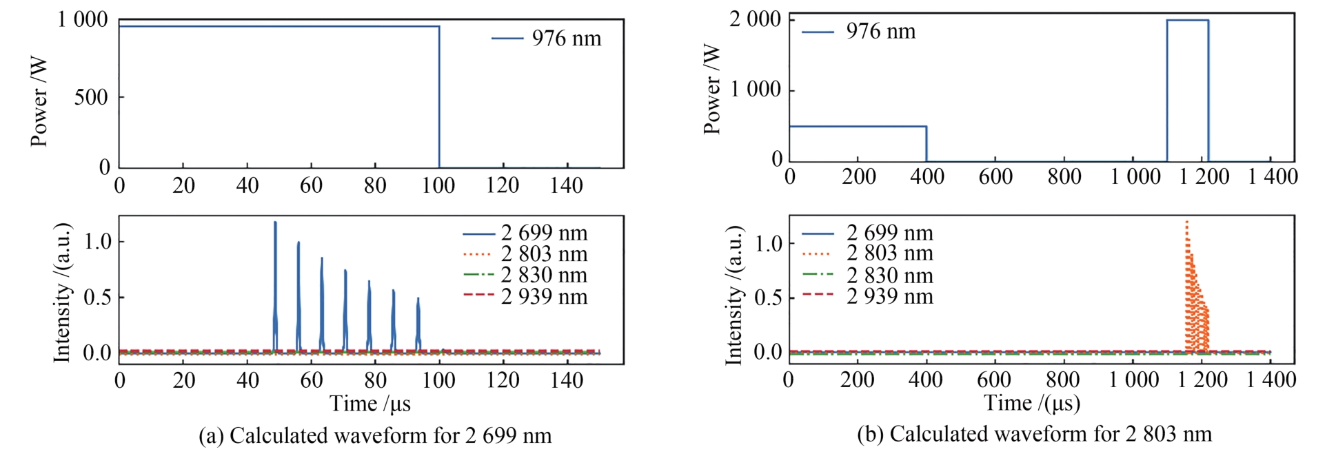 Single wavelength output theoretically calculated laser waveform under the pumping conditions