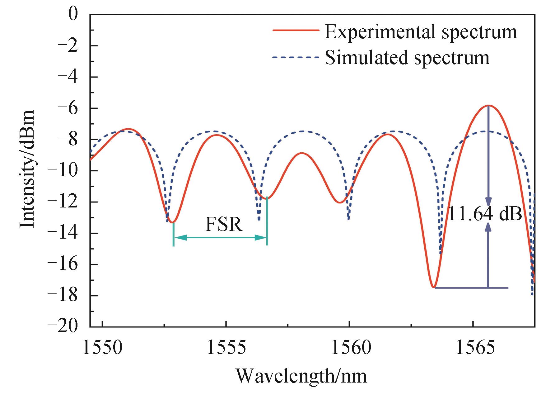 Transmission spectrum of MSL filter obtained by simulation and experiment