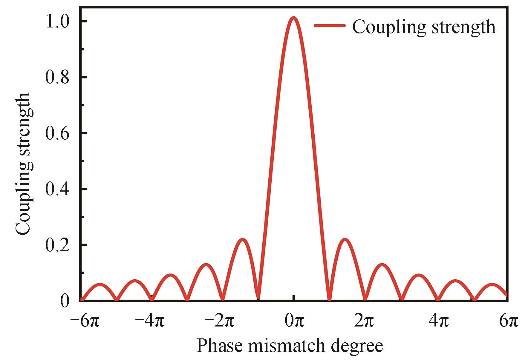 Relationship between coupling strength and phase mismatch