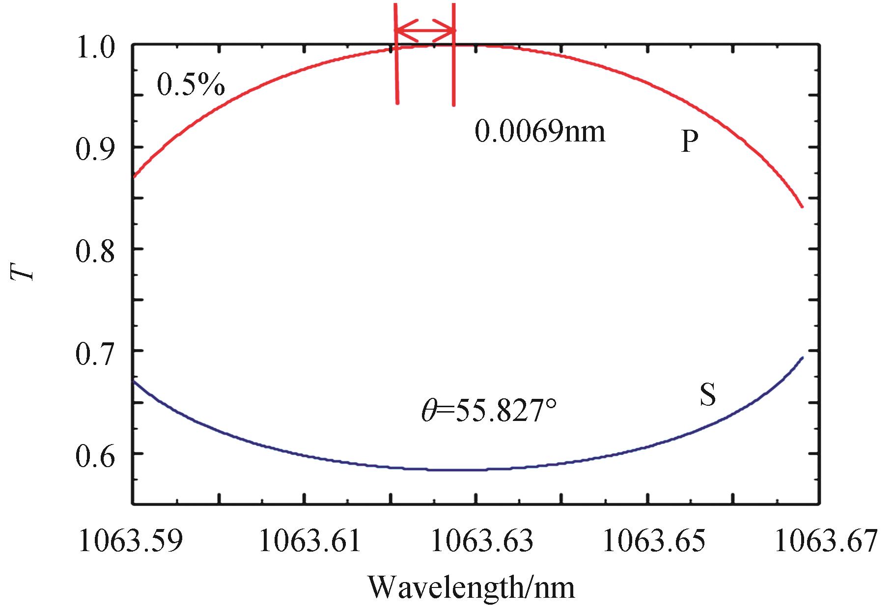 1064 nm wavelength transmission as a function of wavelength