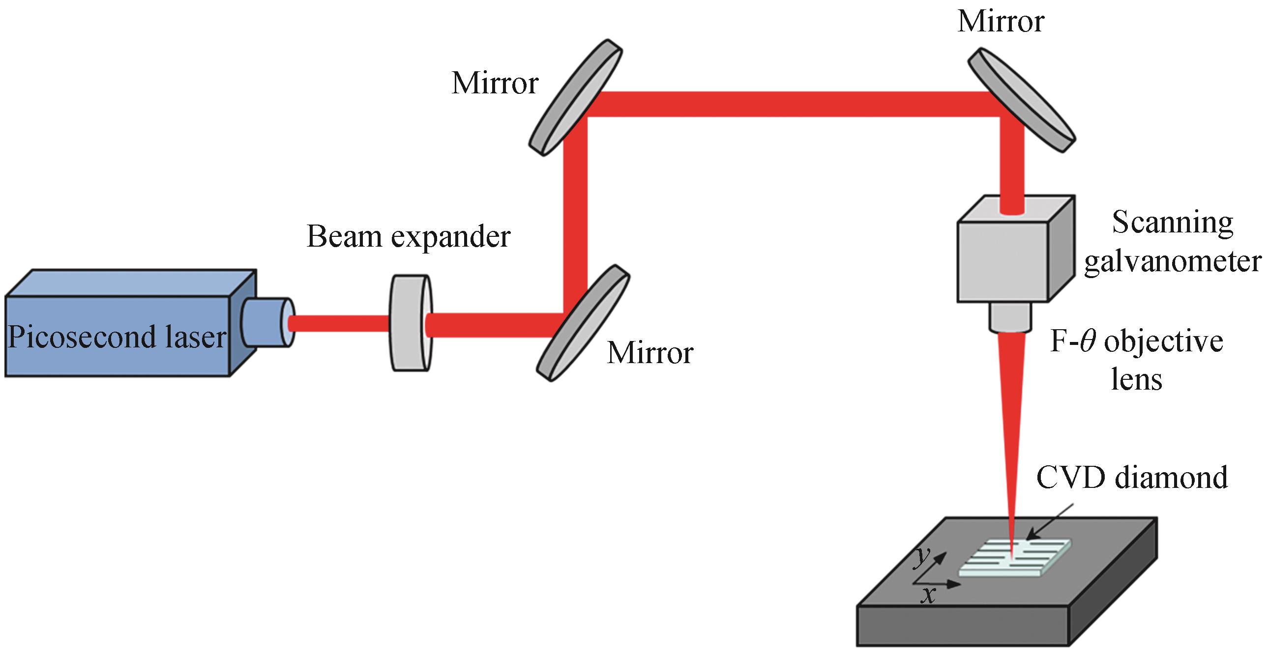 Schematic diagram of a picosecond laser processing CVD diamond device