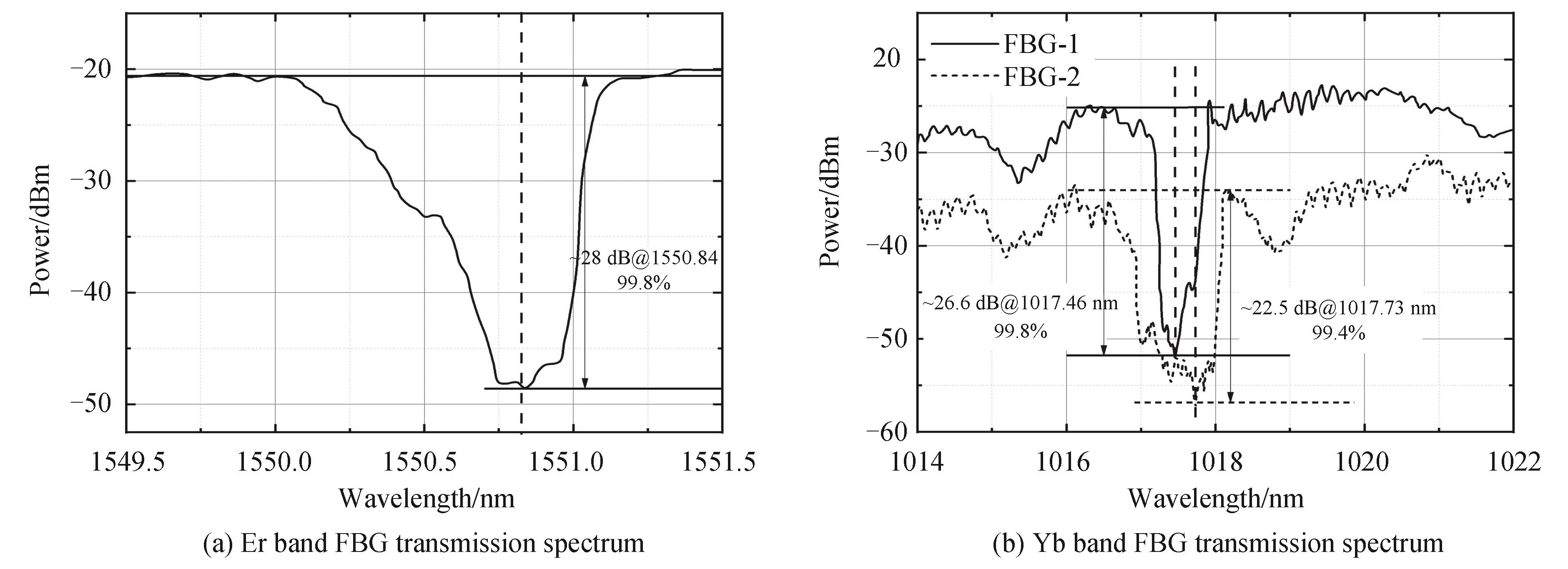 FBG transmission spectrum used in the experiment
