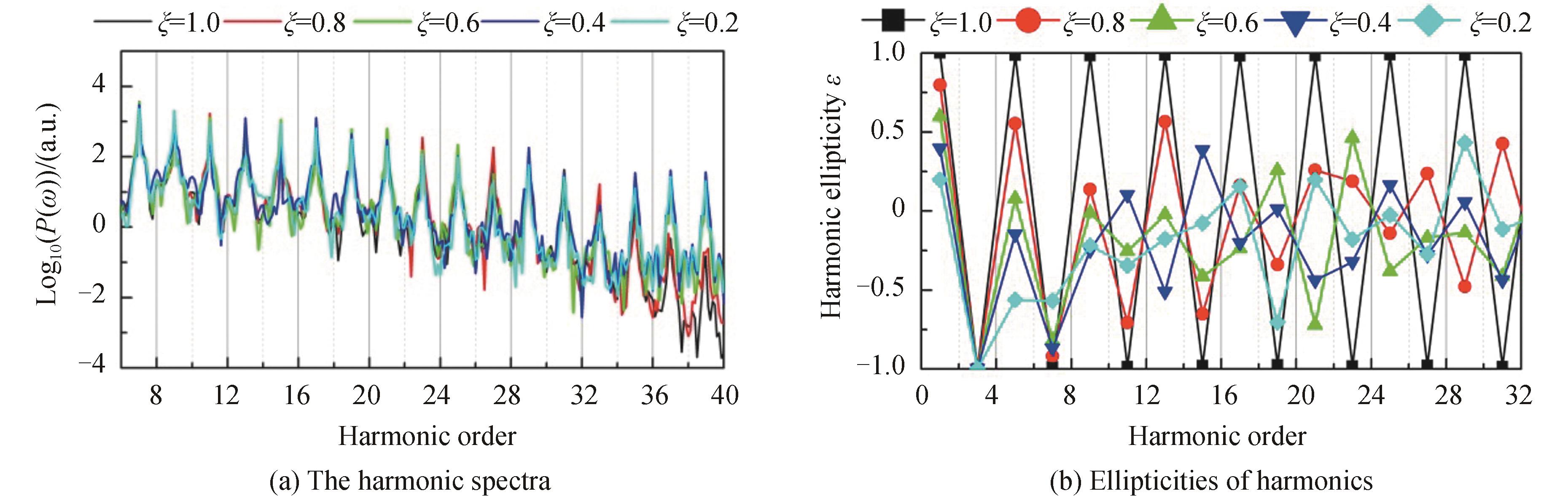 The harmonics generated from He driven by two-color driving pulse with different ξ for fundamental pulse