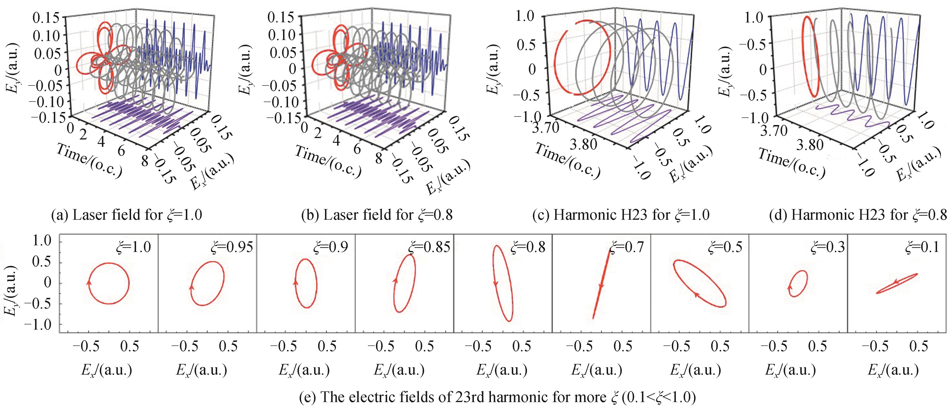 The waveforms of electric fields for driving laser field and 23rd harmonic （o.c. is the optical cycle of fundamental pulse）