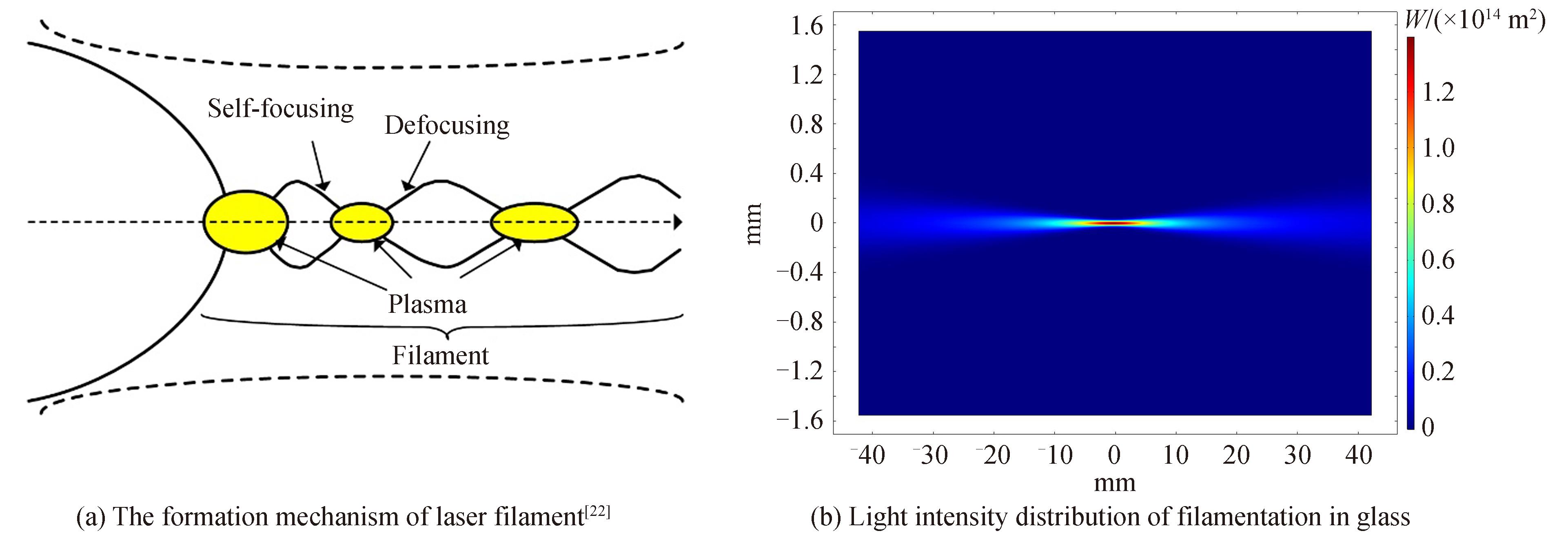 Filamentation formation mechanism and light intensity distribution in glass