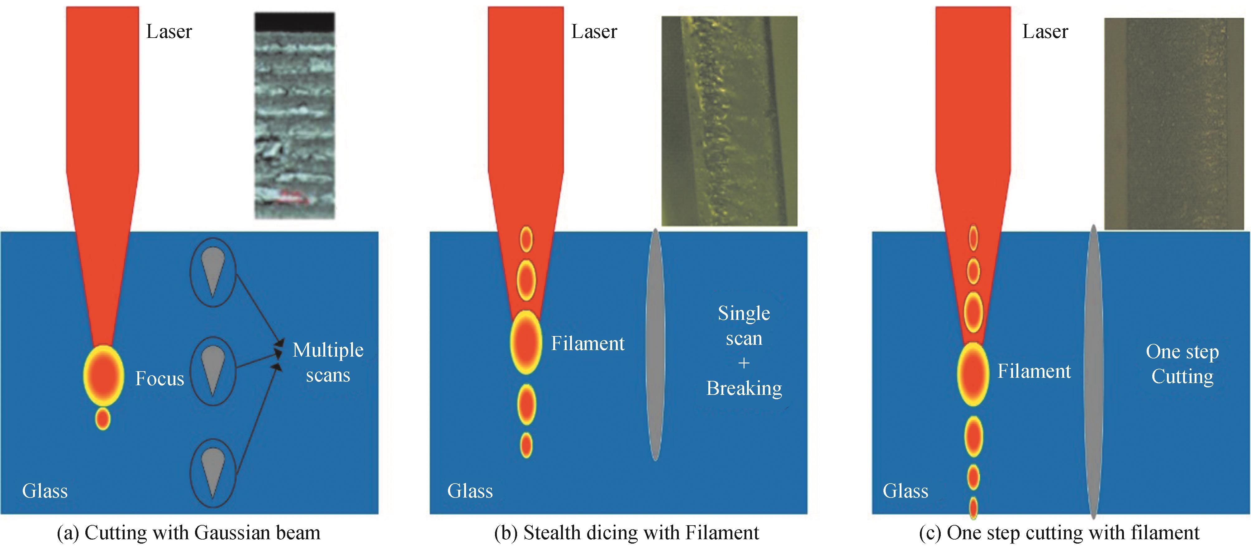 Schematic diagram of ultrafast laser cutting glass method and cutting effect