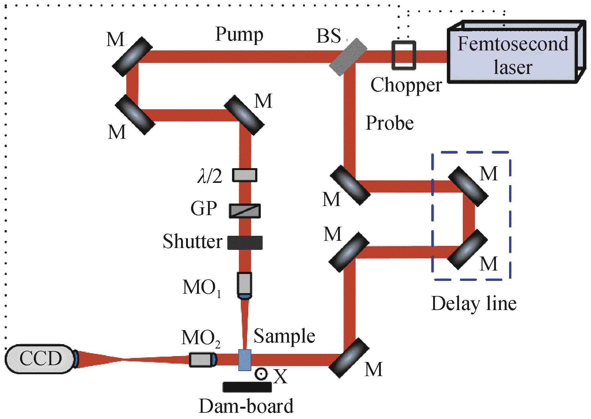 Schematic diagram of the femtosecond time-resolved pump-probe shawdowgraphy
