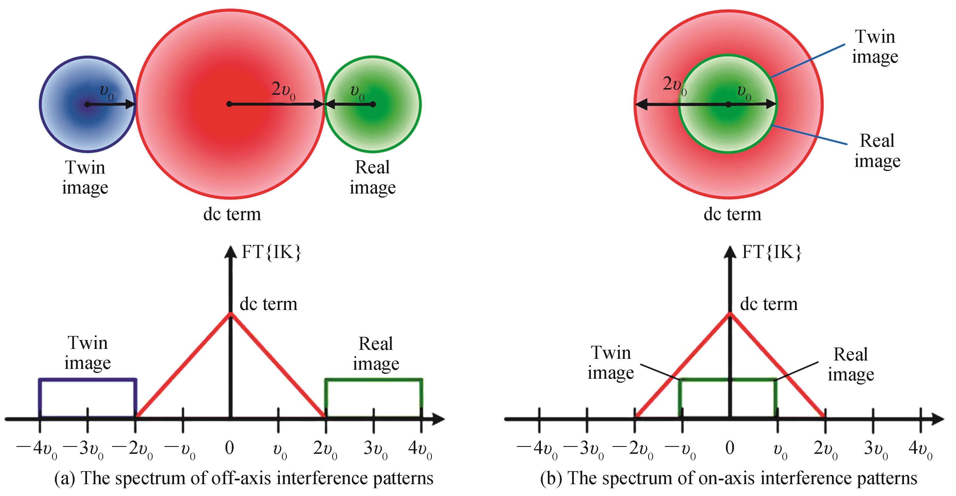 The spectrum diagram of off-axis and on-axis interference patterns