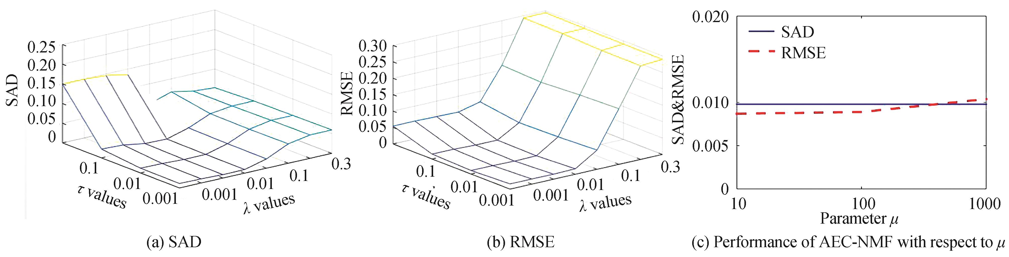 Performance of AEC-NMF with respect to parameters λ,μ and τ in terms of SAD and RMSE