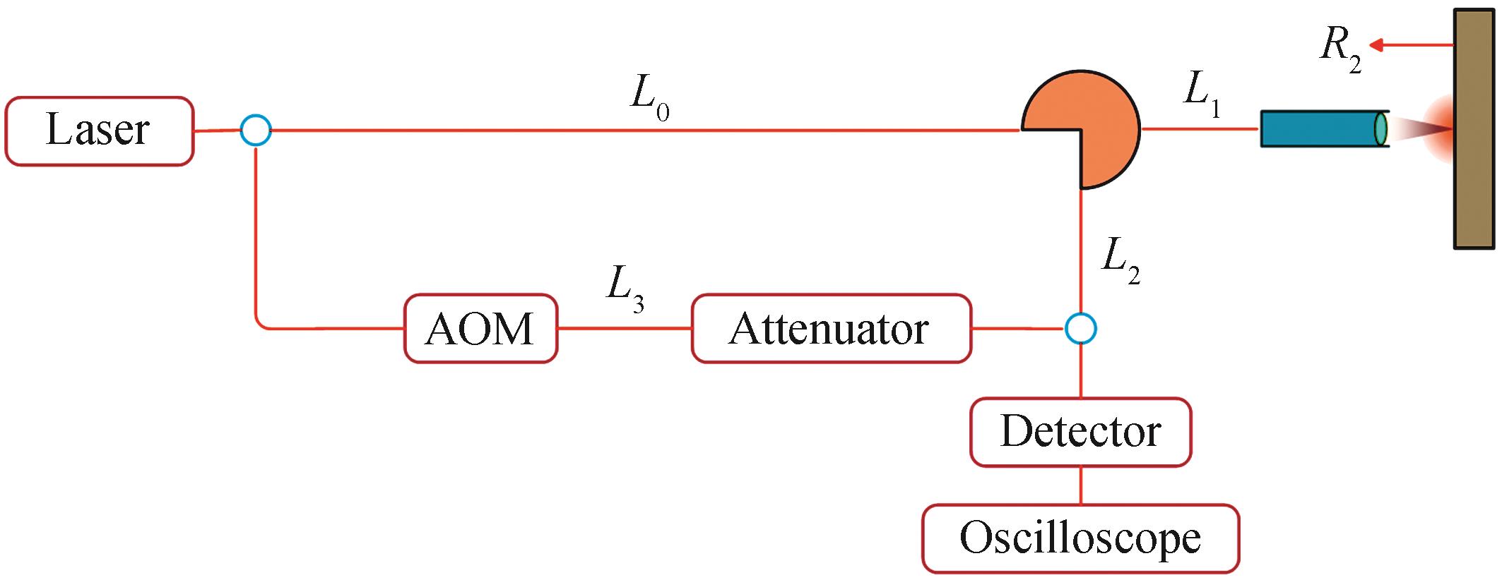 Principle diagram of side-axis heterodyne structure photonic Doppler velocimetry