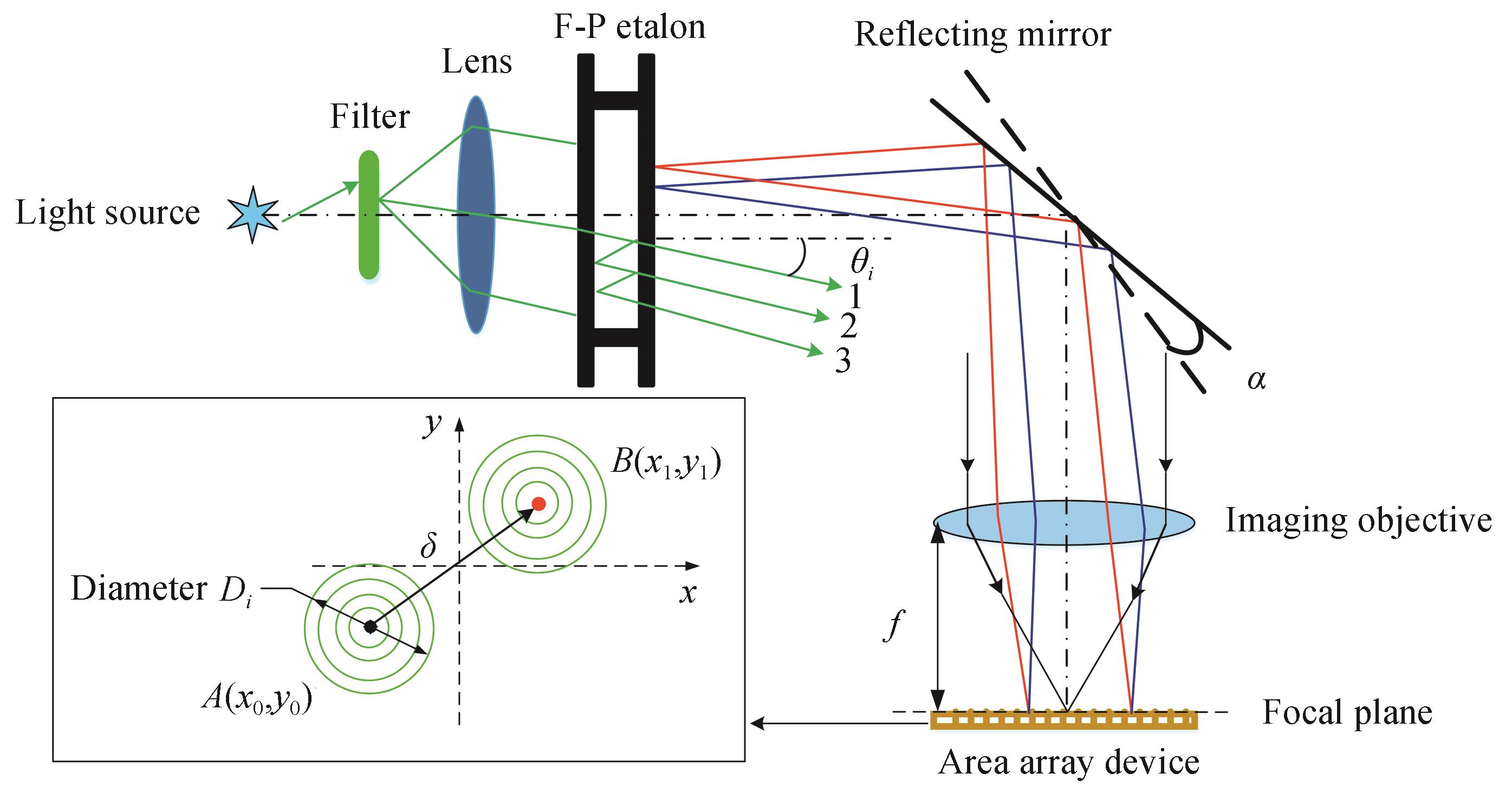 Micro-angle measurement optical path based on F-P etalon