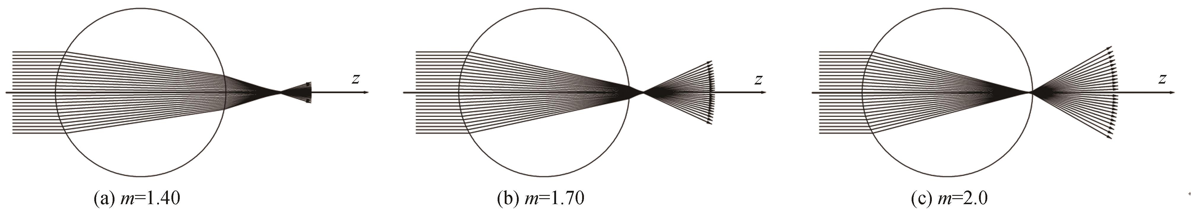 Geometric optical model of spherical particle focusing
