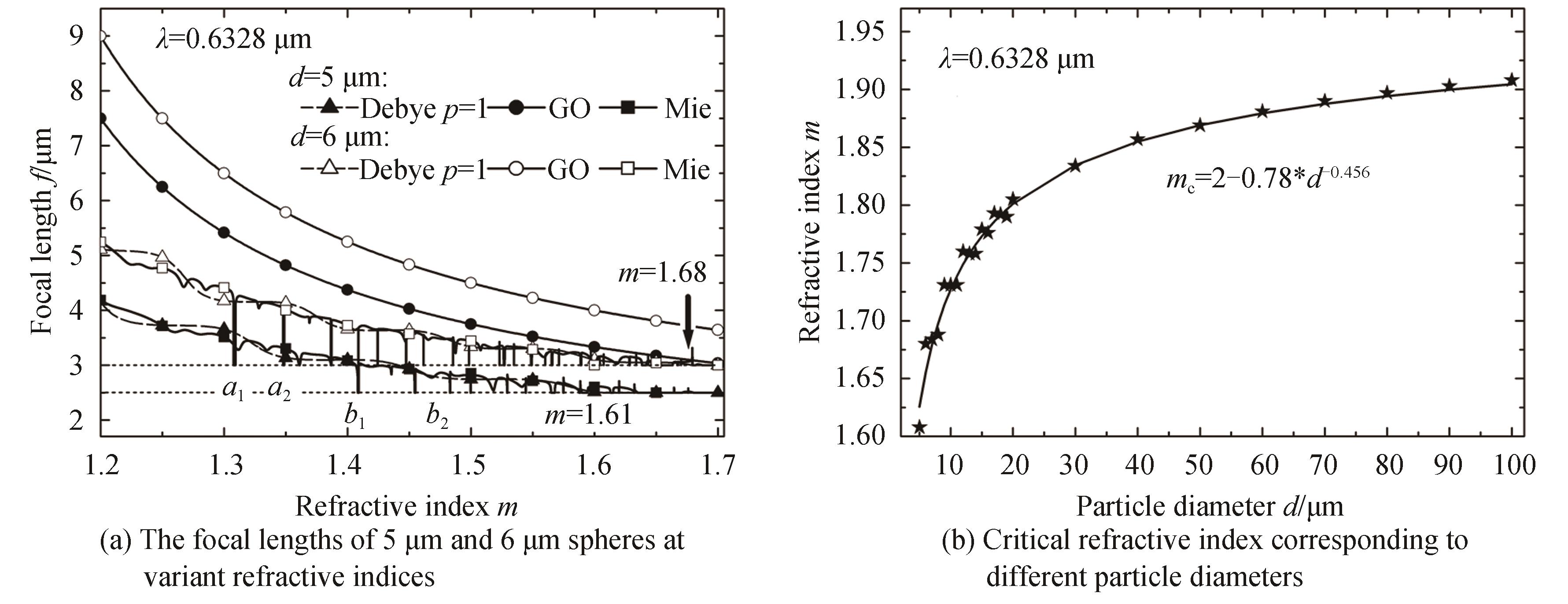 Dependence of the focal length of PJ on the refractive index and the diameter of spherical particle