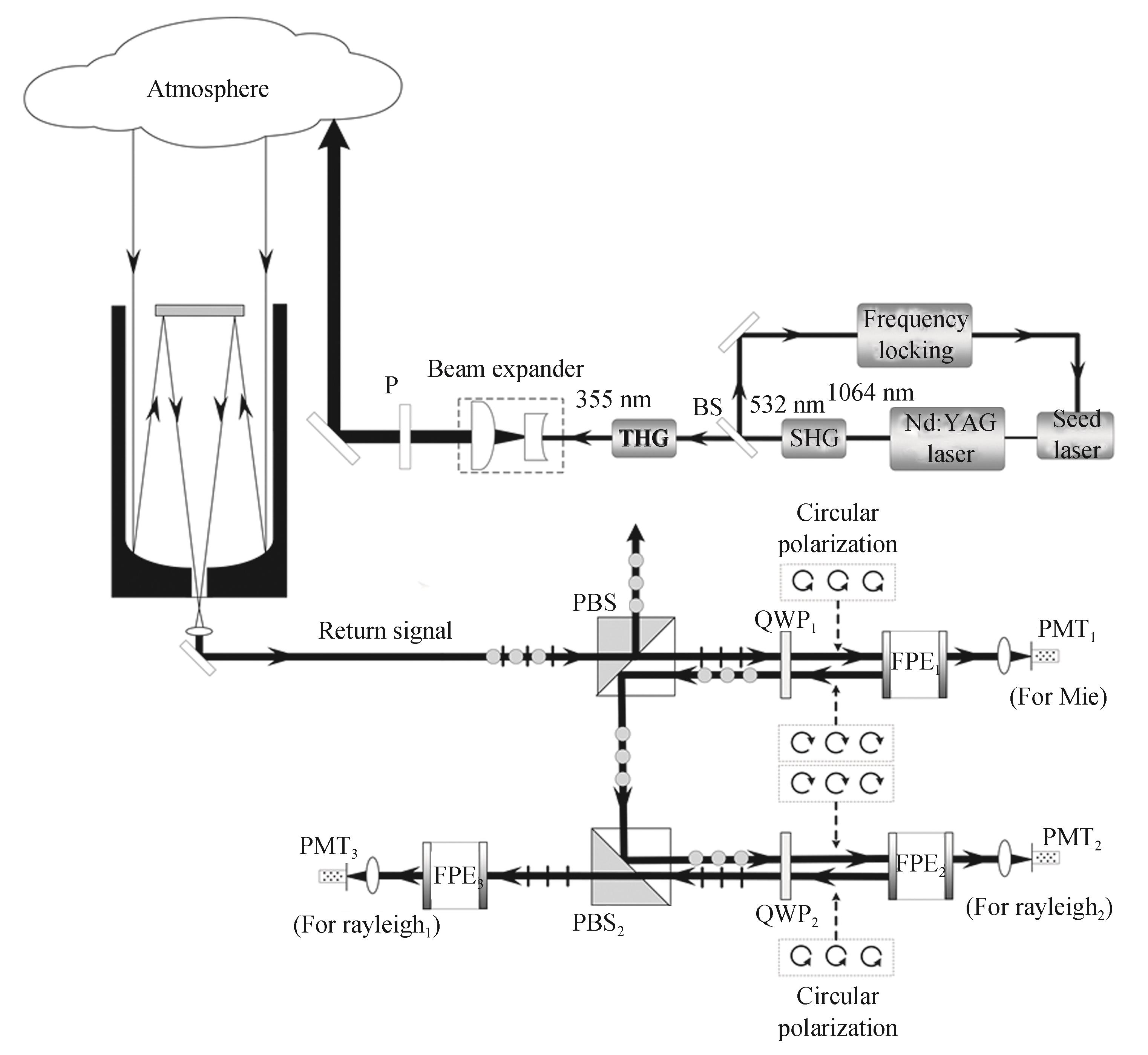 Spectroscopic system diagram of polarized high spectral resolution lidar