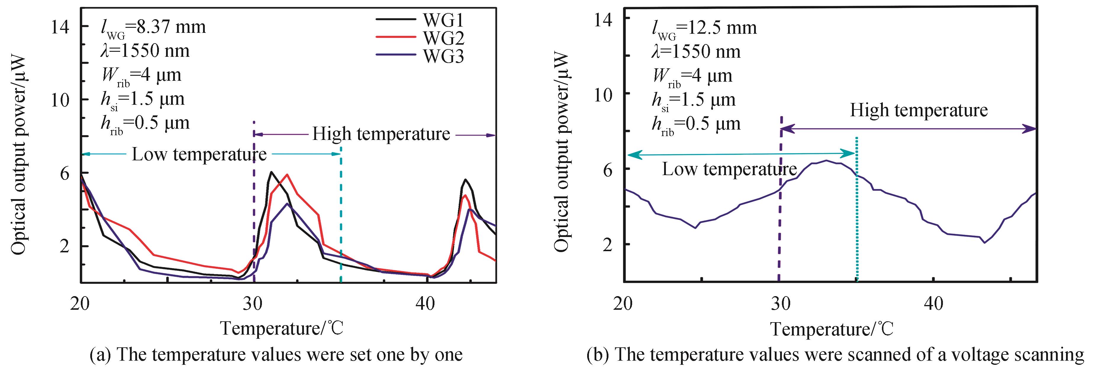 Propagation losses test of three SOI waveguides and the responses of F-P cavity formed by the waveguide channel to temperature change， where the lower temperature ranges are 20 ℃~35 ℃， the high temperature range are 30 ℃~45 ℃
