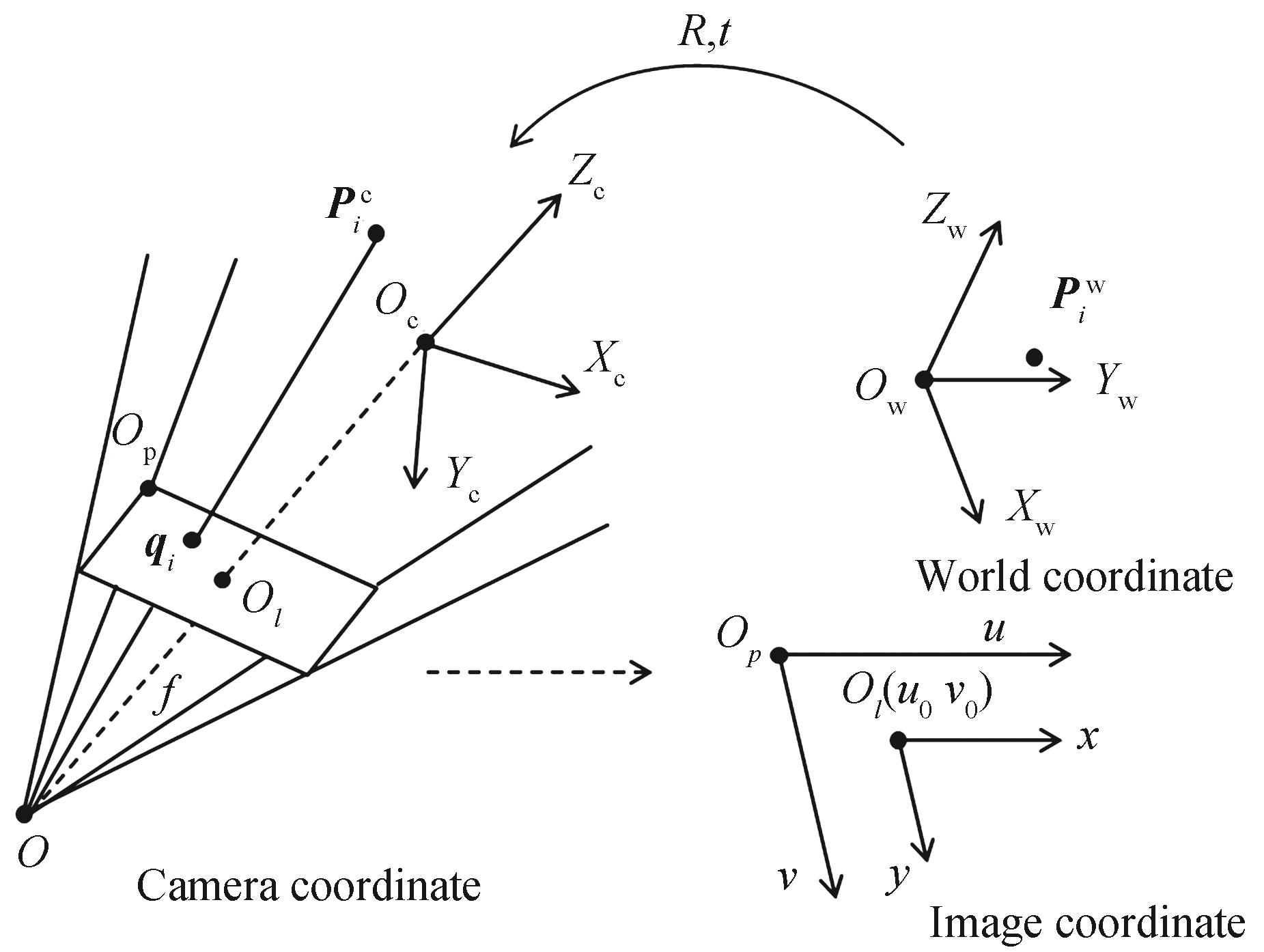 Camera imaging model