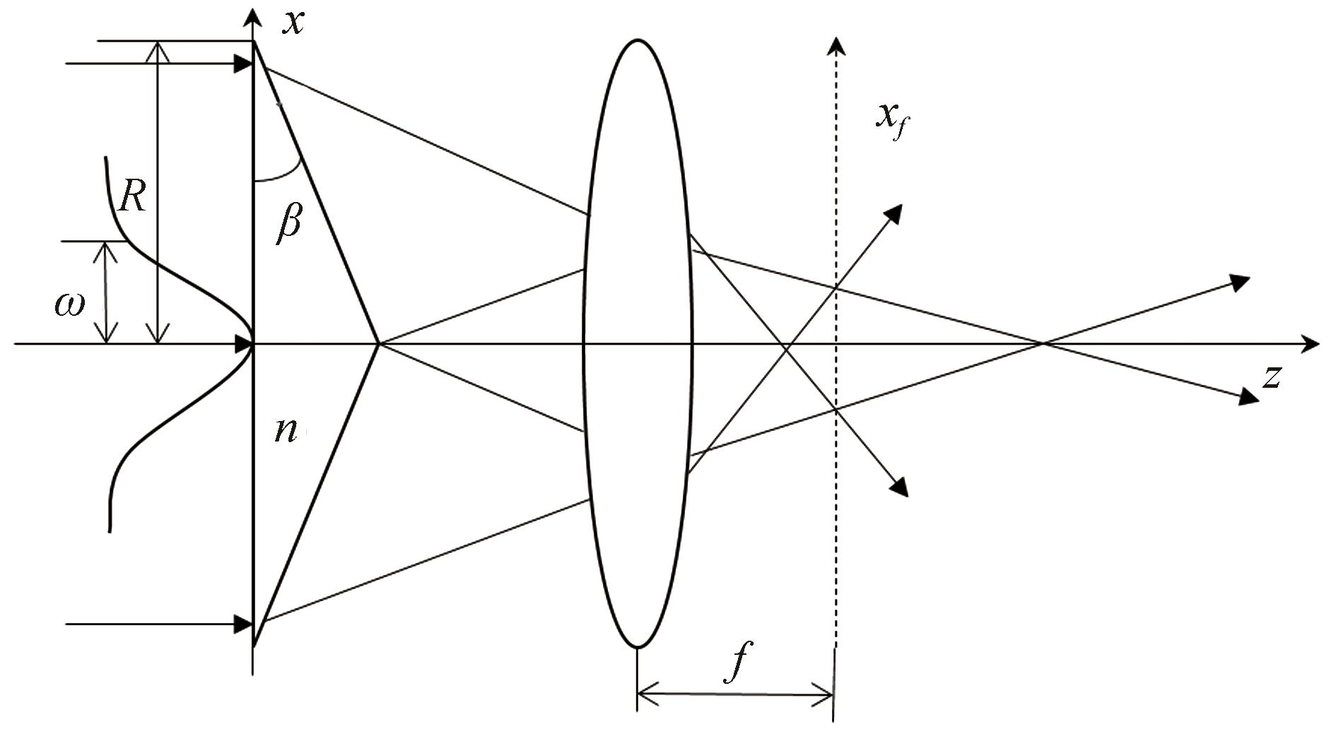 Geometrical schematic in meridional plane for Gaussian beam passing through axicon-lens combination