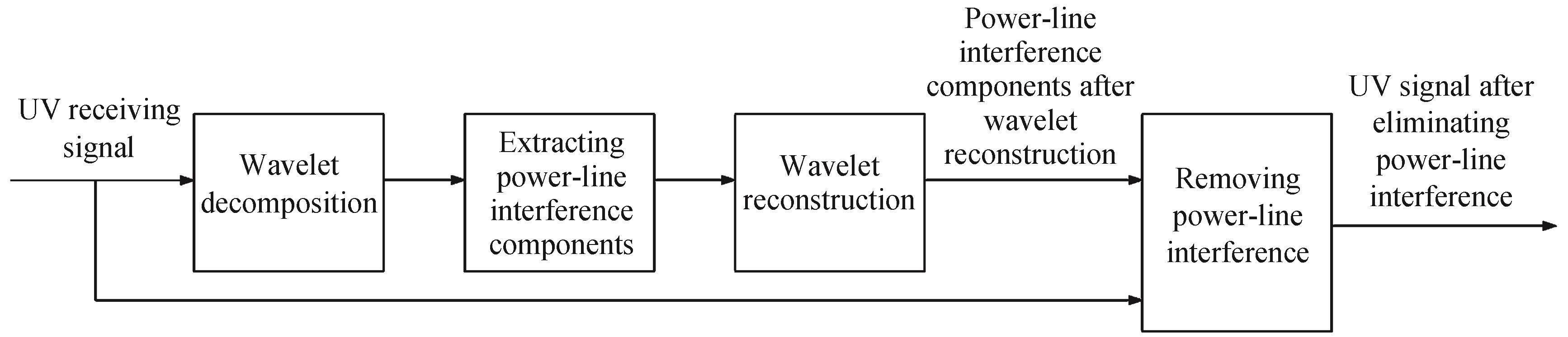 The process of removing power-line interference based on wavelet transform