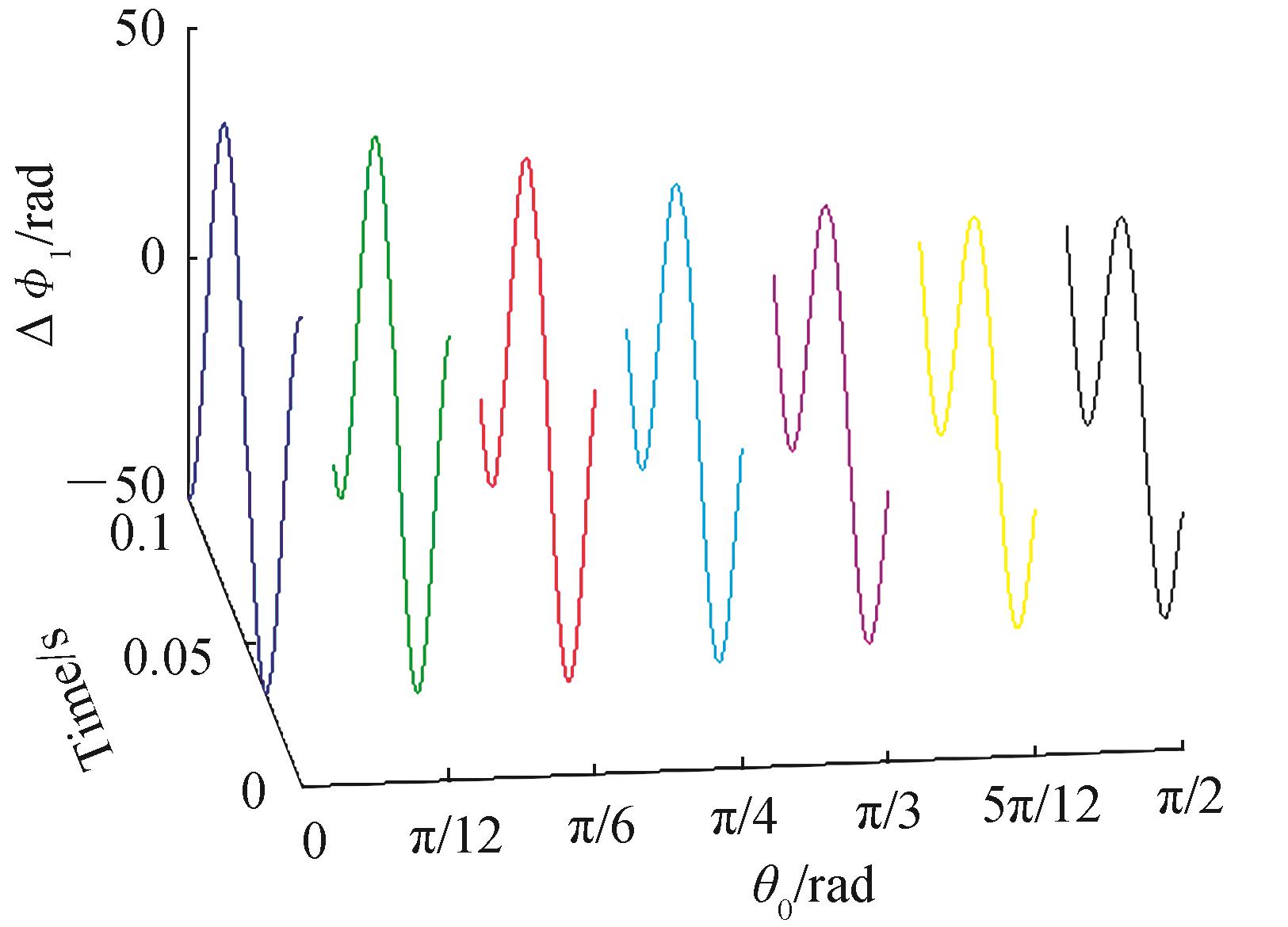 Δφ1 signals received by 1th fiber with sounds waves in different directions under L=λsound/2