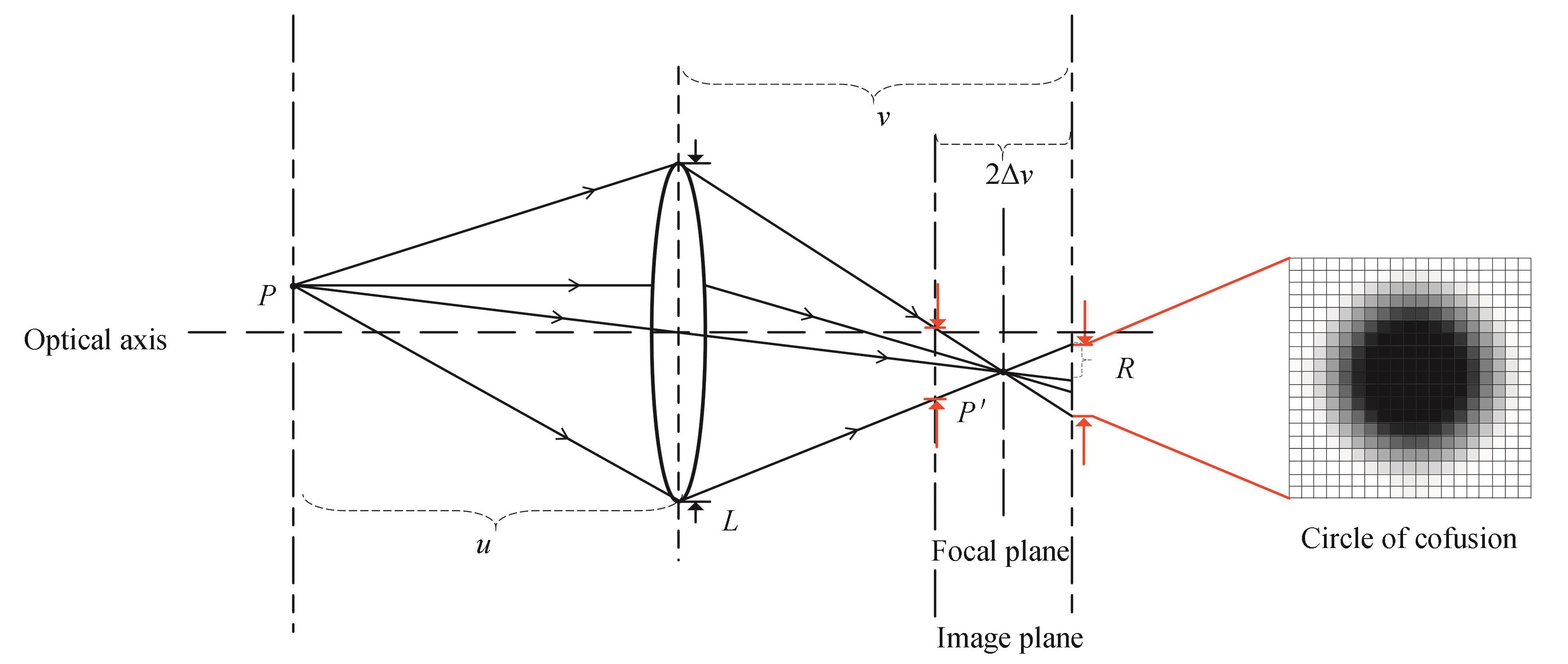 Schematic diagram of the lens imaging