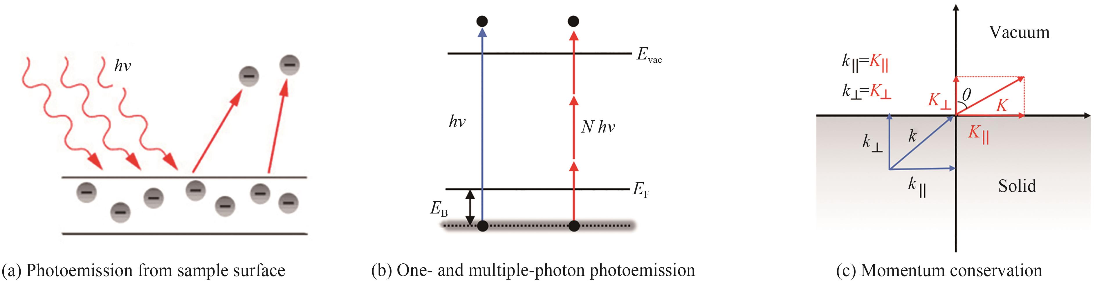 Schematic of photoemission process