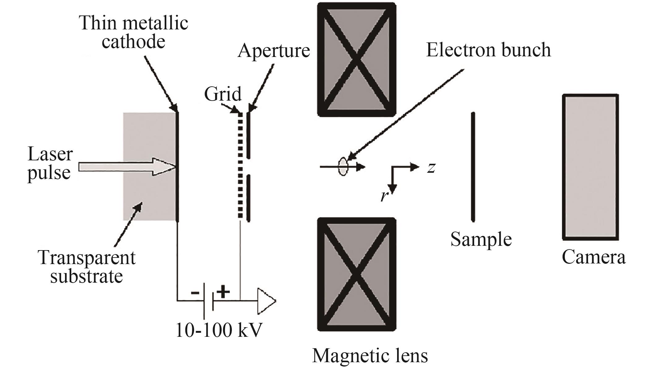 Schematic of a photocathode used for ultrafast electron diffraction［65］. Reprinted from Ref. ［65］， with the permission of AIP Publishing