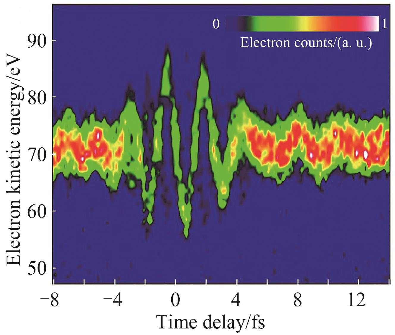 Two-dimensional photoelectron spectrogram measured with attosecond streak camera［41］