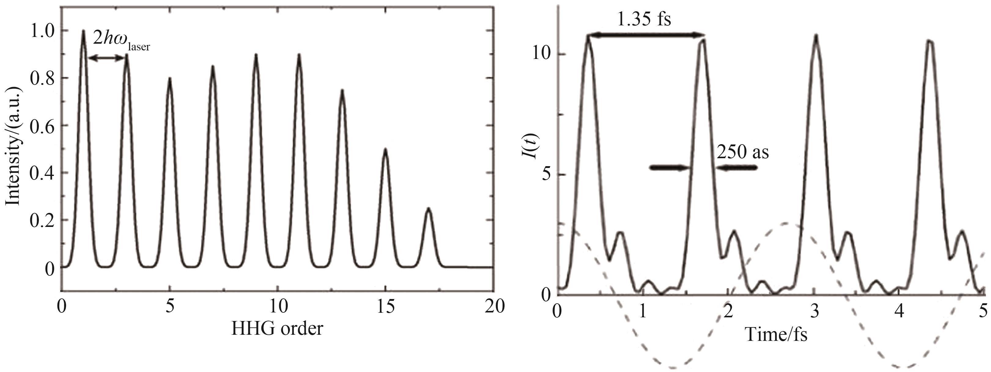 Illustration of the characteristic HHG spectrum with discrete orders and the temporal structure of attosecond pulse trains［23］