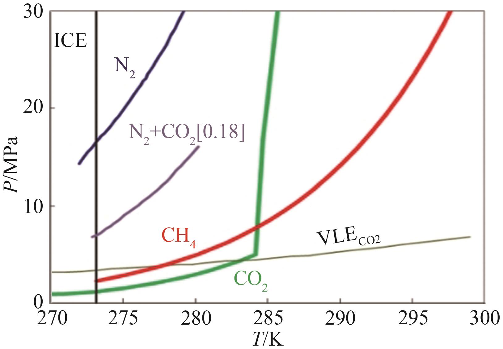 Phase equilibrium condition curves of clathrate hydrates with different guest molecules［3］