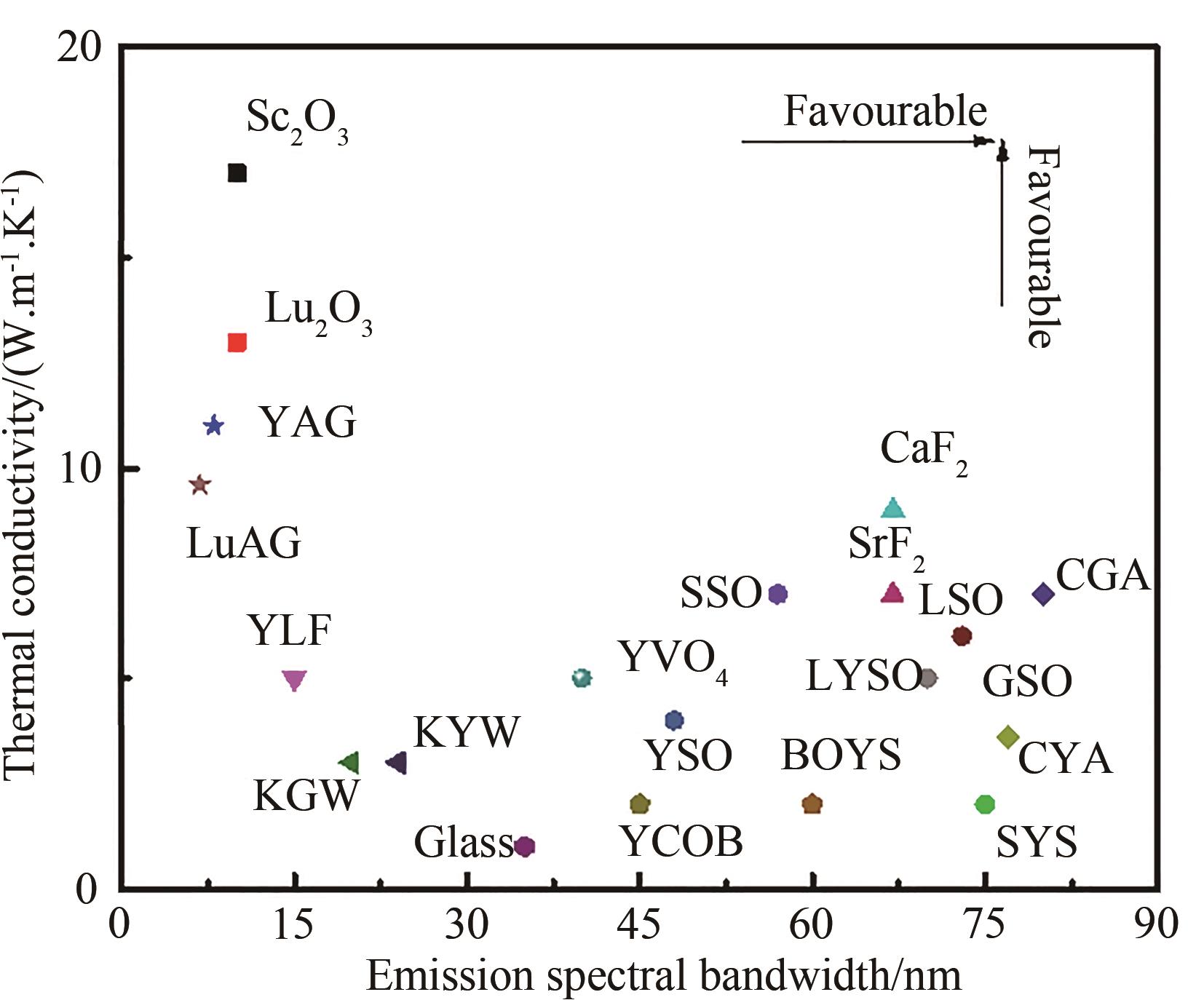 Emission spectral bandwidth and thermal conductivity of different Yb-doped gain medium