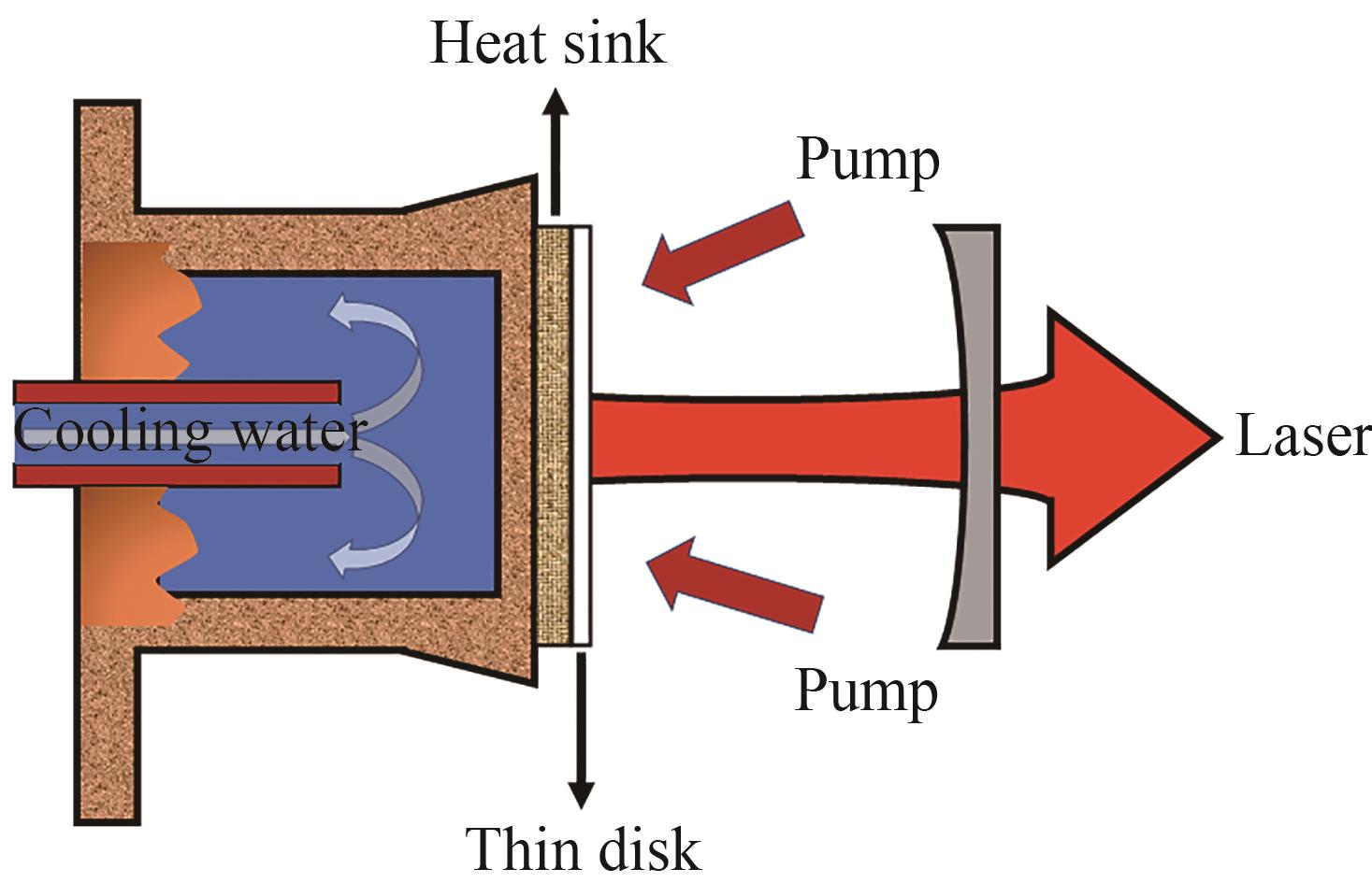 Schematic setup of a thin disk laser module