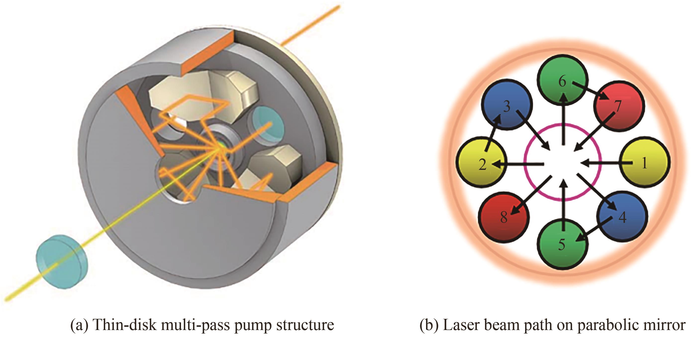 Schematic diagram of multi-pass pump structure［16］