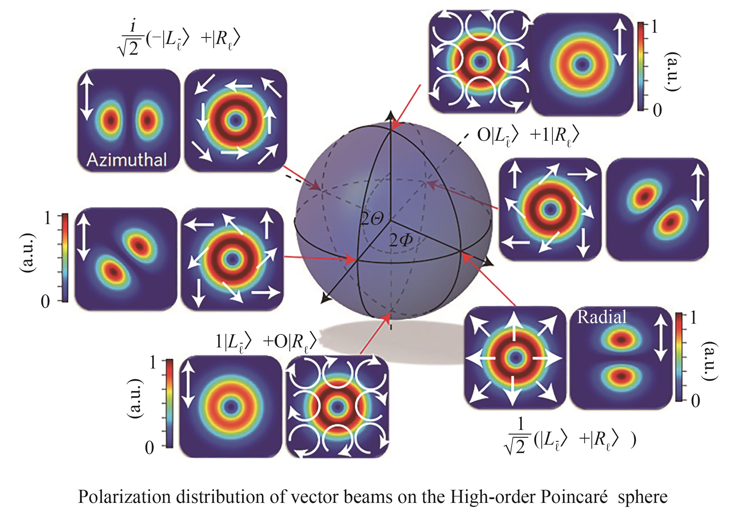 The spatial structure of vector beams ［18］