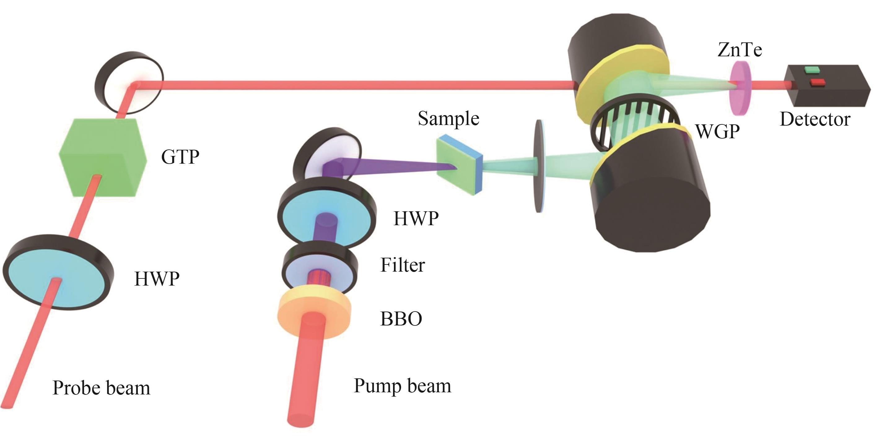 Schematic of THz emission setup with a transmission configuration （400 nm beam）
