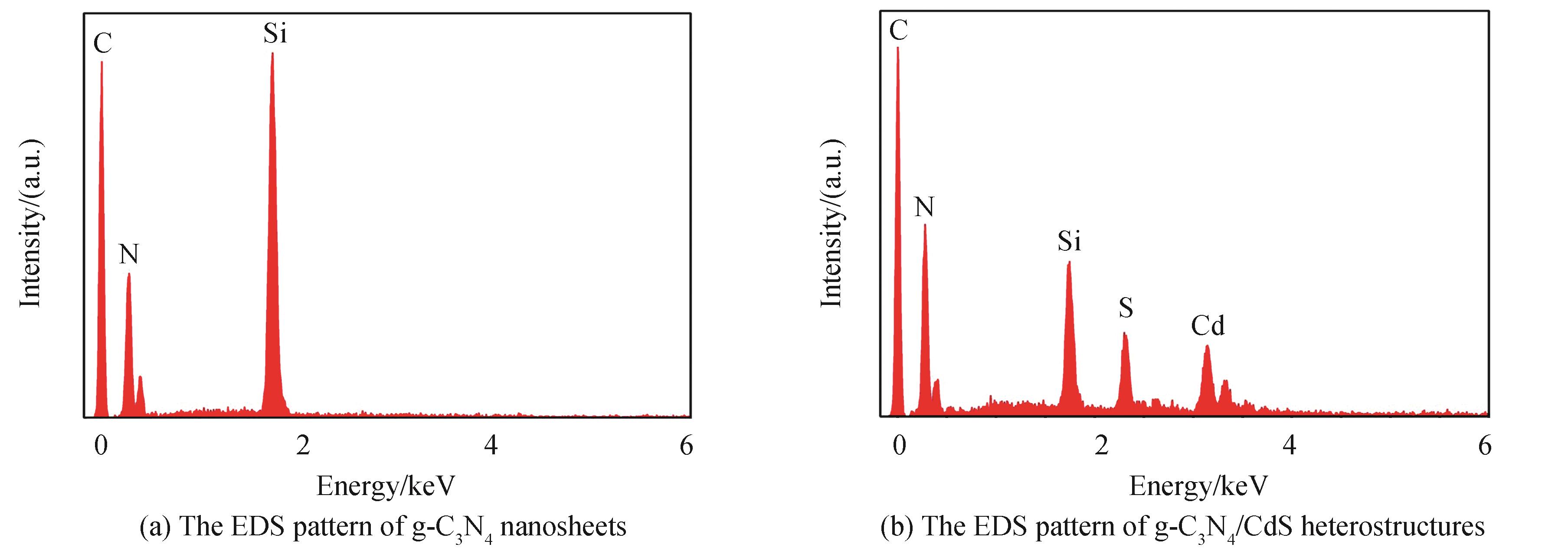 The EDS patterns of g-C3N4 nanosheets and g-C3N4/CdS heterostructures