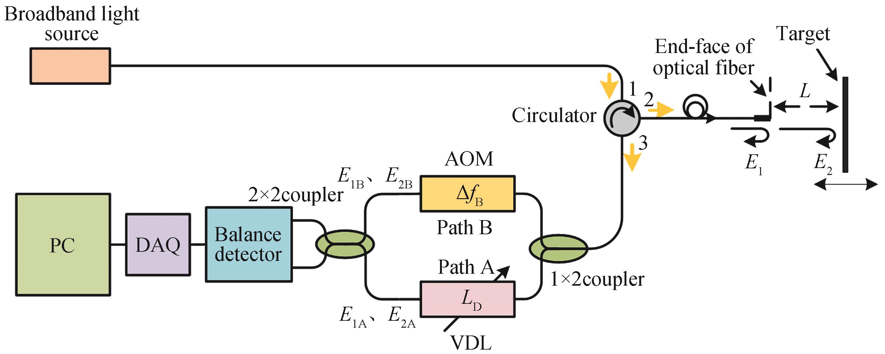 Schematic diagram of low-coherence heterodyne interference clearance measurement based on differential detection