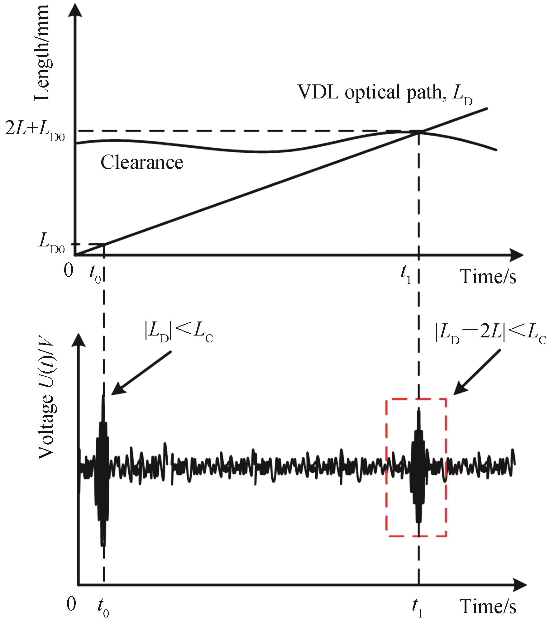 The relationship between output voltage and VDL optical path and clearance